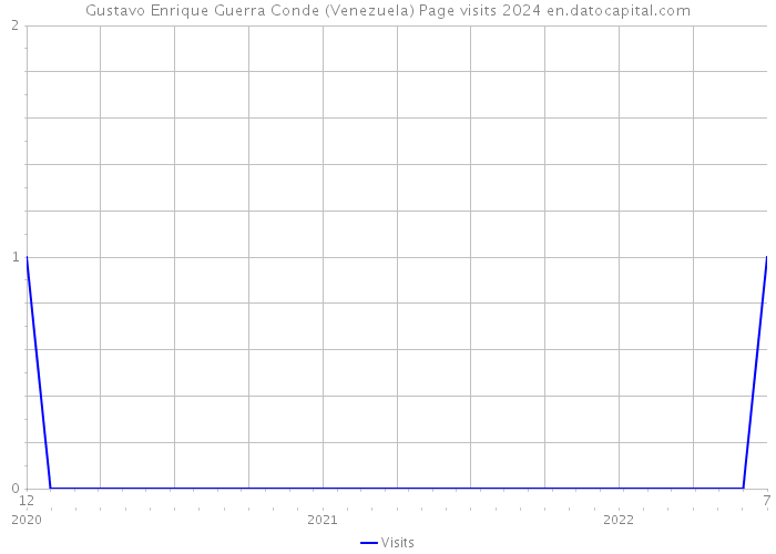 Gustavo Enrique Guerra Conde (Venezuela) Page visits 2024 