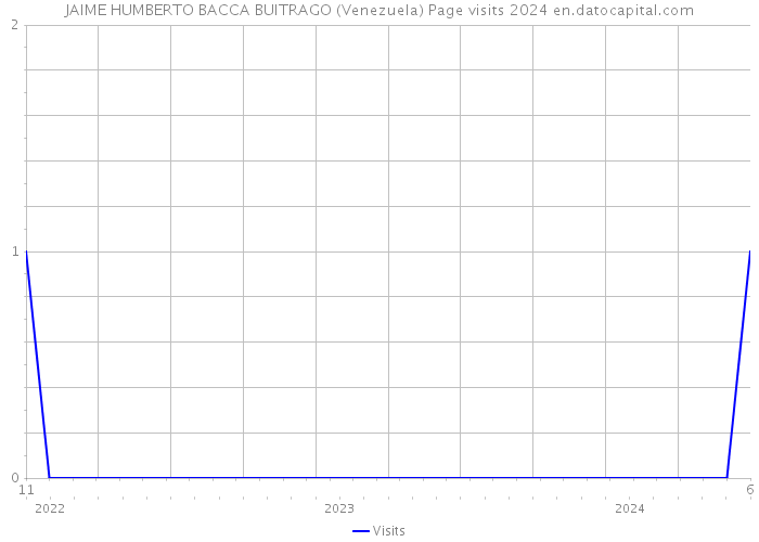 JAIME HUMBERTO BACCA BUITRAGO (Venezuela) Page visits 2024 