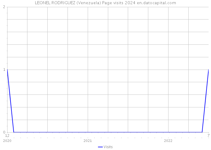LEONEL RODRIGUEZ (Venezuela) Page visits 2024 
