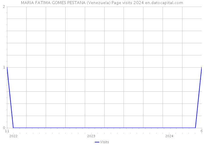 MARIA FATIMA GOMES PESTANA (Venezuela) Page visits 2024 