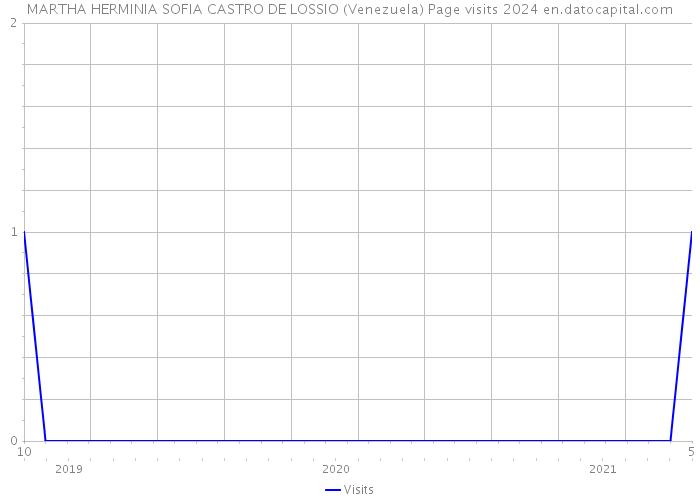 MARTHA HERMINIA SOFIA CASTRO DE LOSSIO (Venezuela) Page visits 2024 