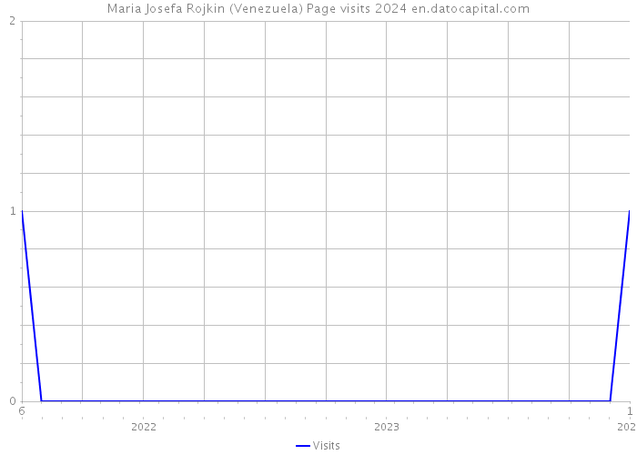 Maria Josefa Rojkin (Venezuela) Page visits 2024 