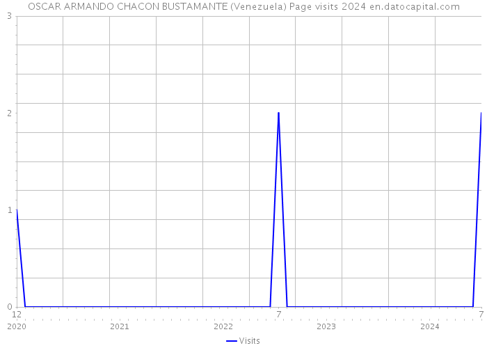 OSCAR ARMANDO CHACON BUSTAMANTE (Venezuela) Page visits 2024 