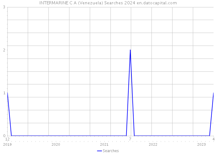 INTERMARINE C A (Venezuela) Searches 2024 
