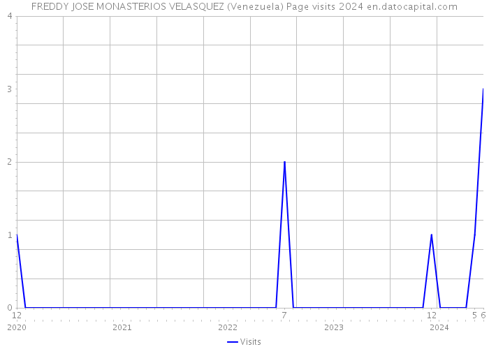 FREDDY JOSE MONASTERIOS VELASQUEZ (Venezuela) Page visits 2024 