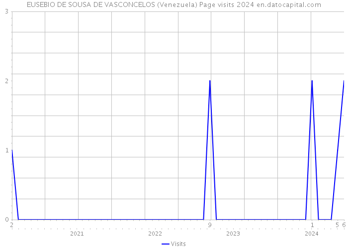 EUSEBIO DE SOUSA DE VASCONCELOS (Venezuela) Page visits 2024 