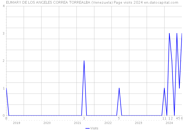 EUMARY DE LOS ANGELES CORREA TORREALBA (Venezuela) Page visits 2024 