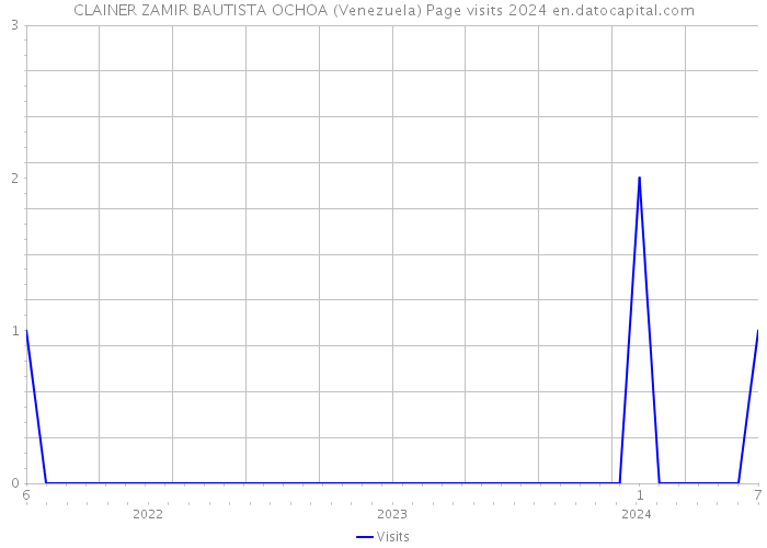 CLAINER ZAMIR BAUTISTA OCHOA (Venezuela) Page visits 2024 