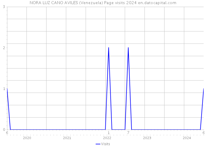 NORA LUZ CANO AVILES (Venezuela) Page visits 2024 