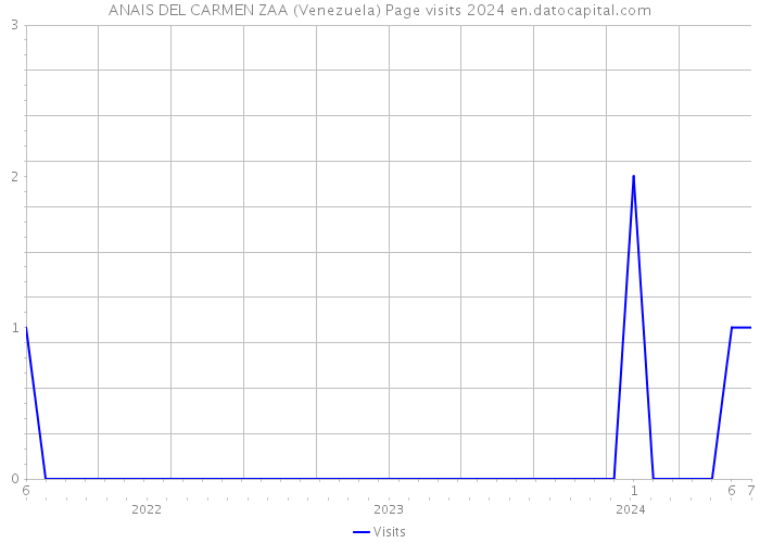 ANAIS DEL CARMEN ZAA (Venezuela) Page visits 2024 
