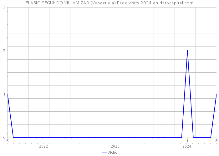 FLABIO SEGUNDO VILLAMIZAR (Venezuela) Page visits 2024 