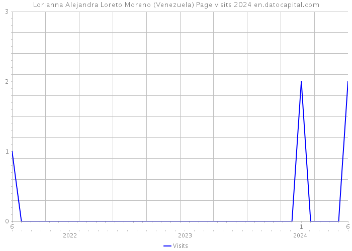 Lorianna Alejandra Loreto Moreno (Venezuela) Page visits 2024 