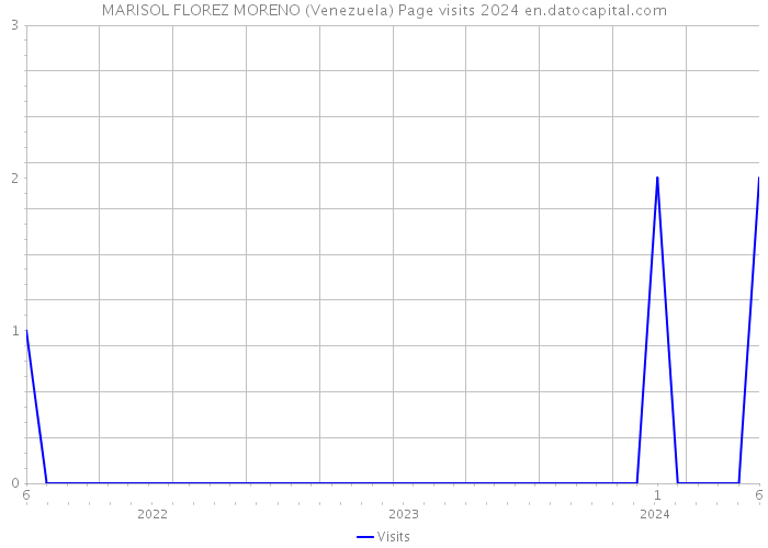 MARISOL FLOREZ MORENO (Venezuela) Page visits 2024 