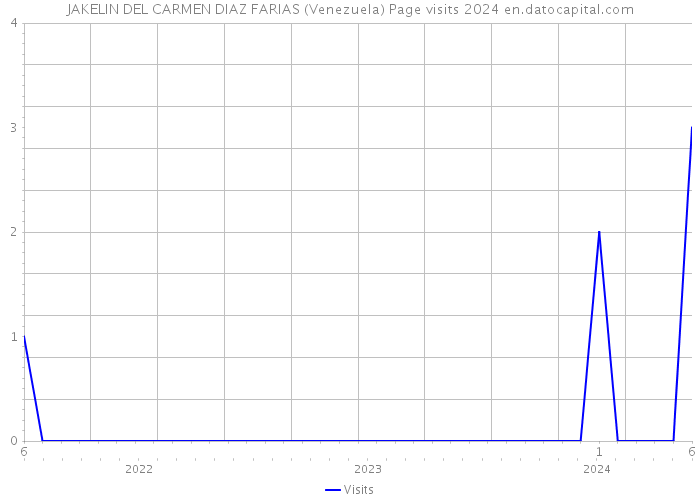 JAKELIN DEL CARMEN DIAZ FARIAS (Venezuela) Page visits 2024 
