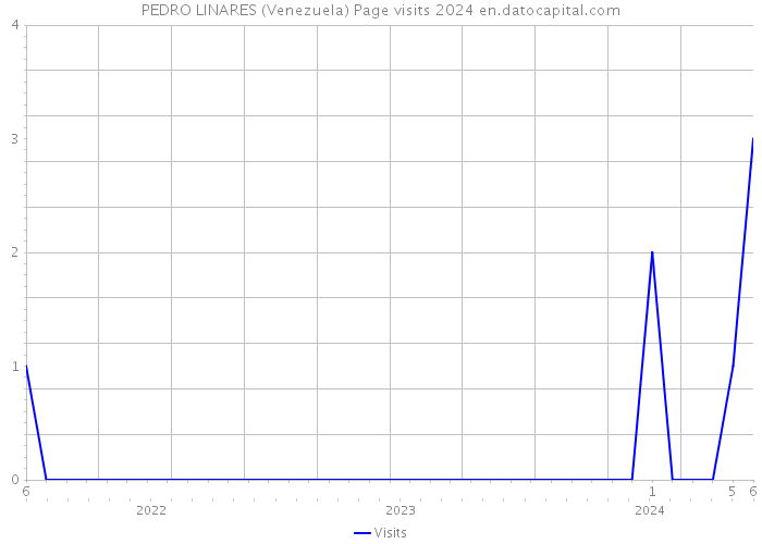 PEDRO LINARES (Venezuela) Page visits 2024 