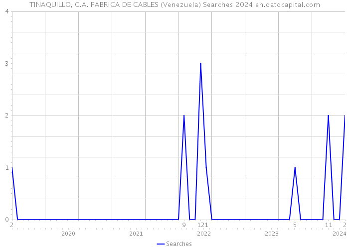 TINAQUILLO, C.A. FABRICA DE CABLES (Venezuela) Searches 2024 