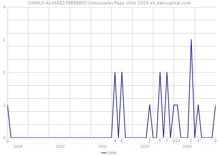CAMILO ALVAREZ FERREIRO (Venezuela) Page visits 2024 