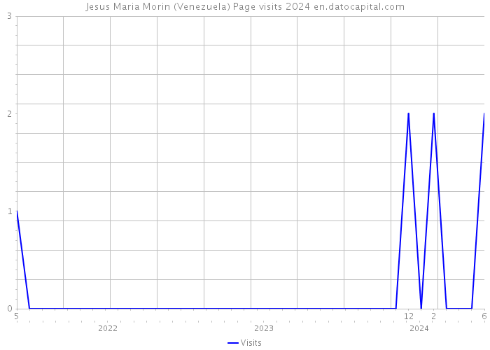Jesus Maria Morin (Venezuela) Page visits 2024 