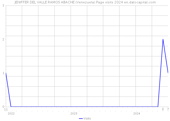 JENIFFER DEL VALLE RAMOS ABACHE (Venezuela) Page visits 2024 