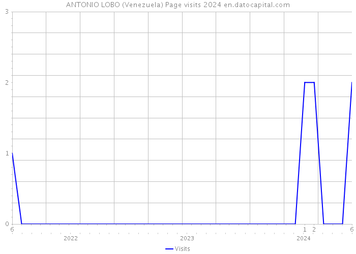 ANTONIO LOBO (Venezuela) Page visits 2024 
