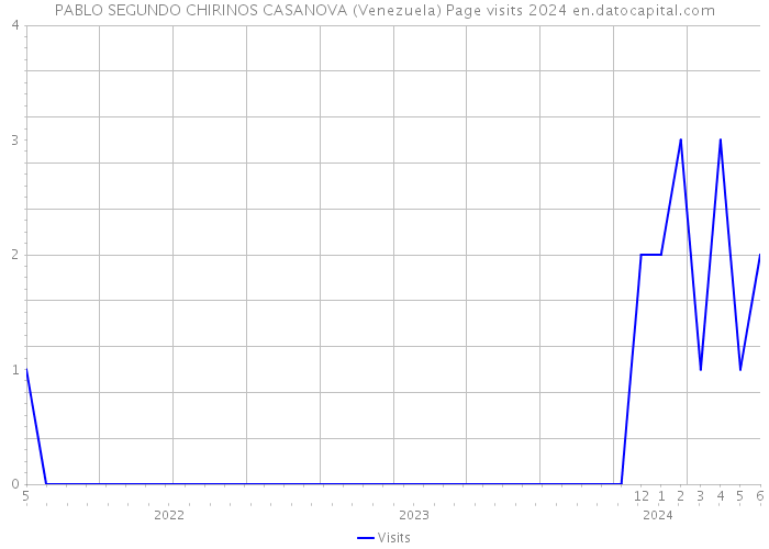 PABLO SEGUNDO CHIRINOS CASANOVA (Venezuela) Page visits 2024 