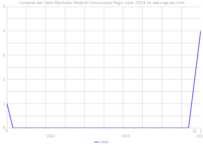 Yuraima del Valle Machado Madrid (Venezuela) Page visits 2024 