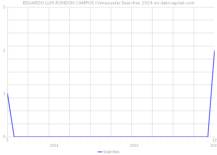 EDUARDO LUIS RONDON CAMPOS (Venezuela) Searches 2024 