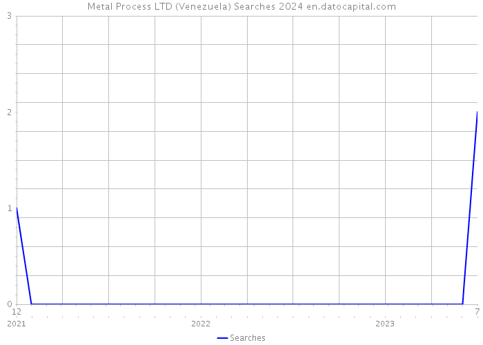 Metal Process LTD (Venezuela) Searches 2024 