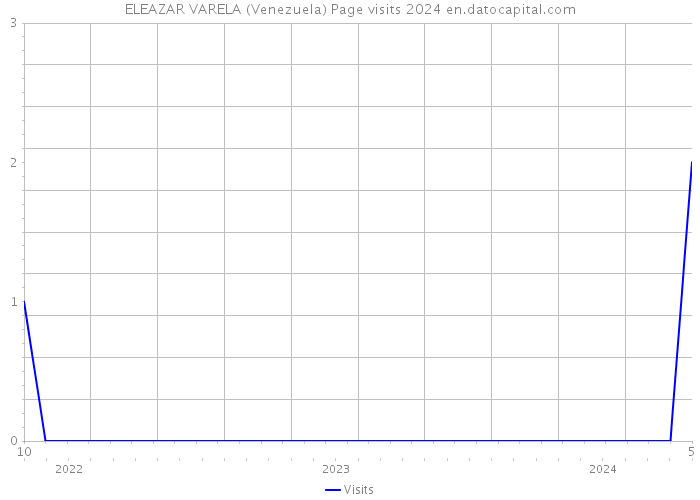 ELEAZAR VARELA (Venezuela) Page visits 2024 