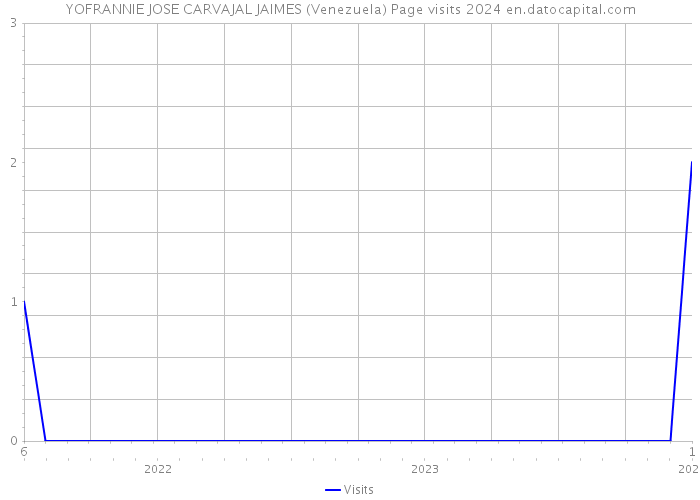 YOFRANNIE JOSE CARVAJAL JAIMES (Venezuela) Page visits 2024 