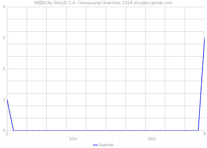 MEDICAL SALUD C.A. (Venezuela) Searches 2024 