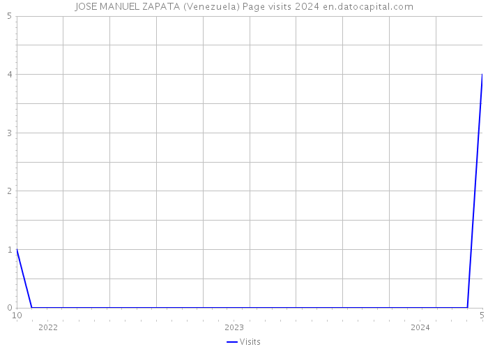 JOSE MANUEL ZAPATA (Venezuela) Page visits 2024 