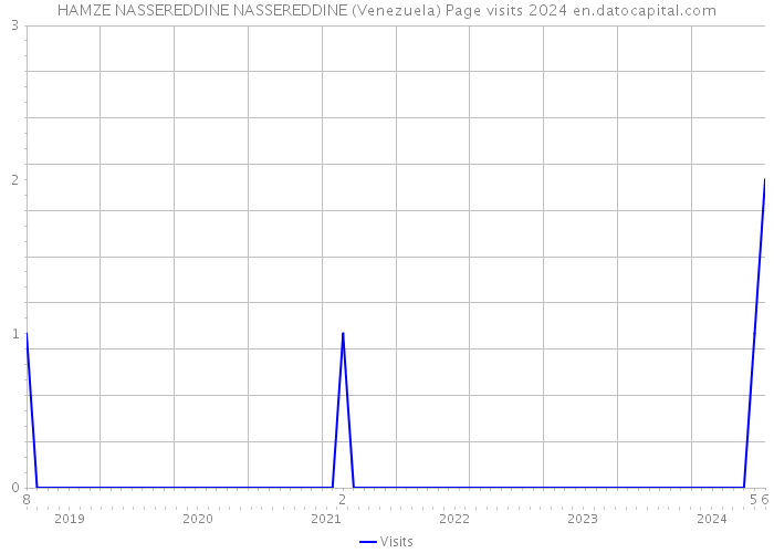 HAMZE NASSEREDDINE NASSEREDDINE (Venezuela) Page visits 2024 