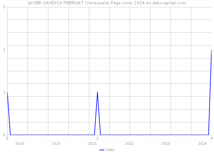 JAVIER GANDICA PIBERNAT (Venezuela) Page visits 2024 