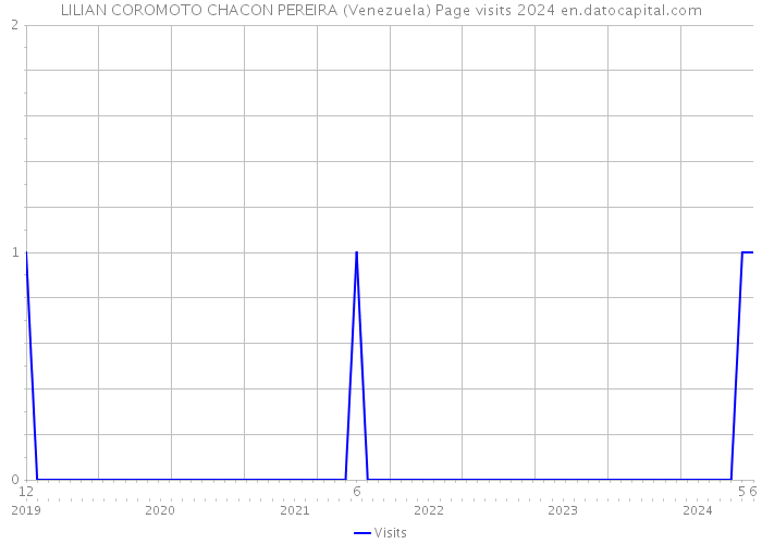 LILIAN COROMOTO CHACON PEREIRA (Venezuela) Page visits 2024 