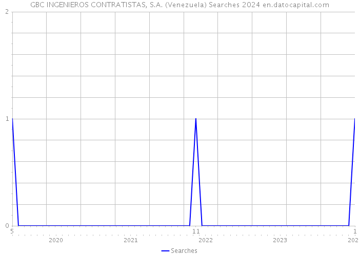 GBC INGENIEROS CONTRATISTAS, S.A. (Venezuela) Searches 2024 