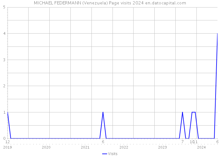 MICHAEL FEDERMANN (Venezuela) Page visits 2024 