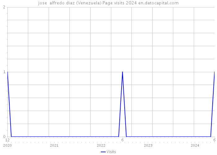 jose alfredo diaz (Venezuela) Page visits 2024 