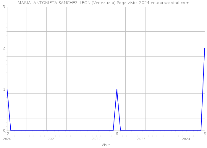 MARIA ANTONIETA SANCHEZ LEON (Venezuela) Page visits 2024 