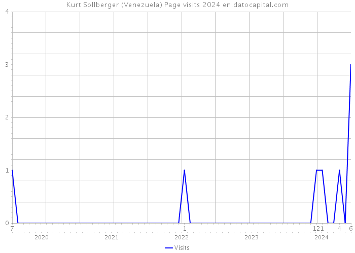 Kurt Sollberger (Venezuela) Page visits 2024 
