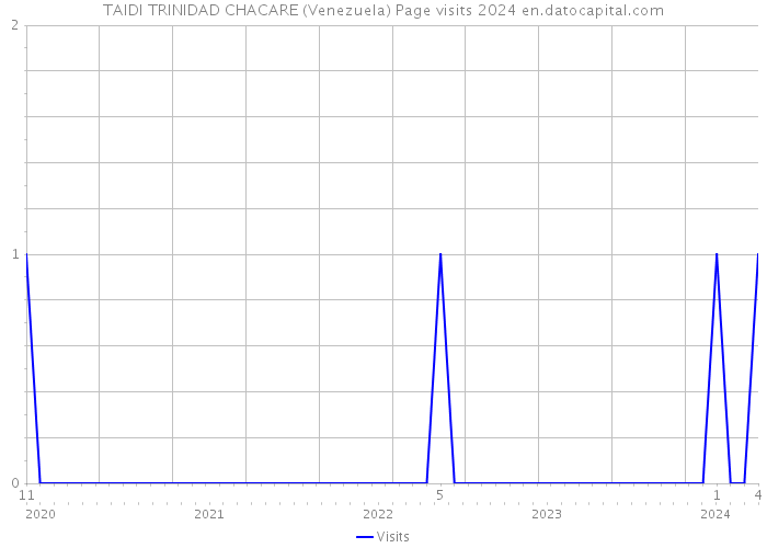 TAIDI TRINIDAD CHACARE (Venezuela) Page visits 2024 