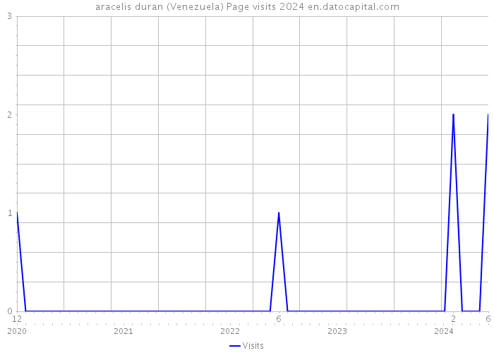 aracelis duran (Venezuela) Page visits 2024 