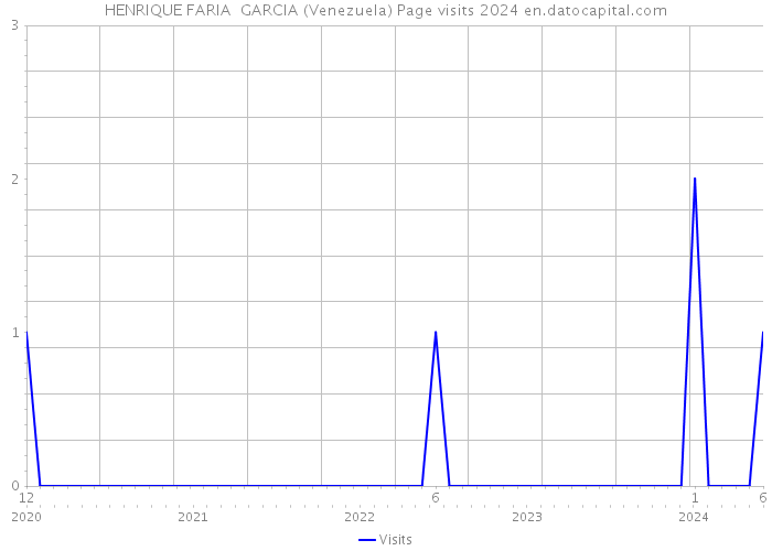 HENRIQUE FARIA GARCIA (Venezuela) Page visits 2024 