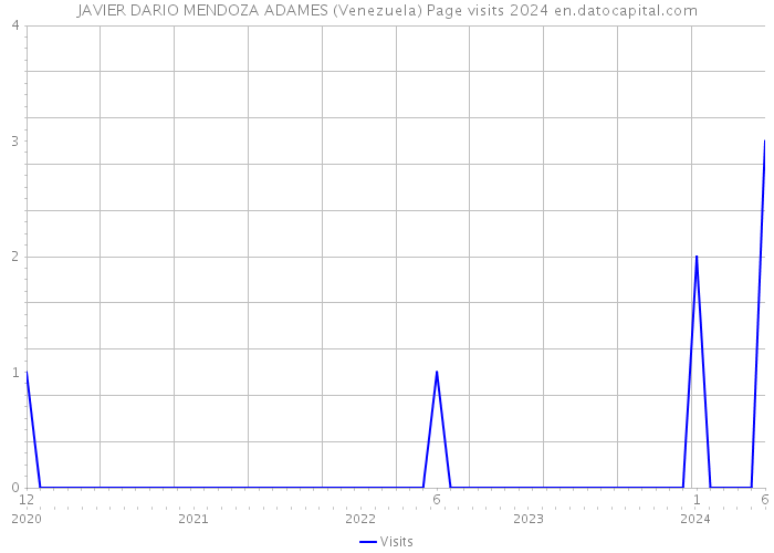 JAVIER DARIO MENDOZA ADAMES (Venezuela) Page visits 2024 