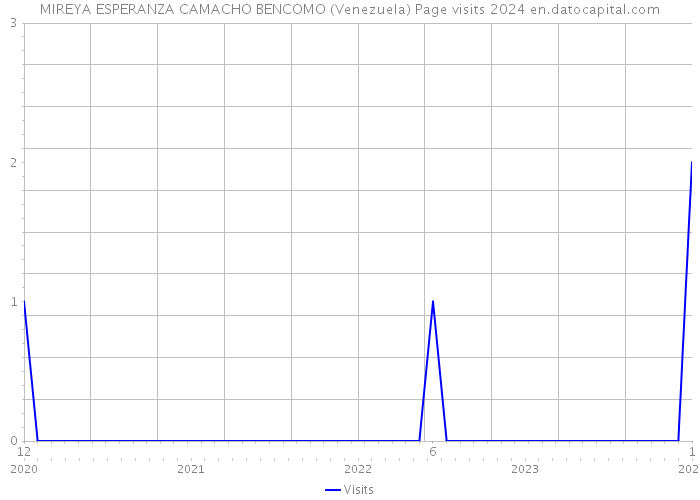 MIREYA ESPERANZA CAMACHO BENCOMO (Venezuela) Page visits 2024 