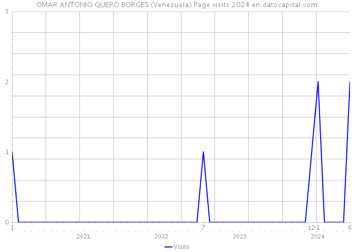 OMAR ANTONIO QUERO BORGES (Venezuela) Page visits 2024 