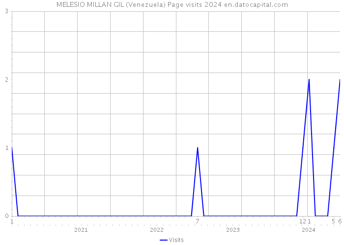 MELESIO MILLAN GIL (Venezuela) Page visits 2024 