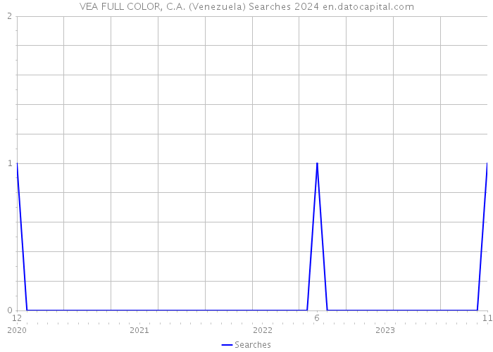 VEA FULL COLOR, C.A. (Venezuela) Searches 2024 