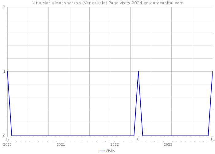 Nina Maria Macpherson (Venezuela) Page visits 2024 