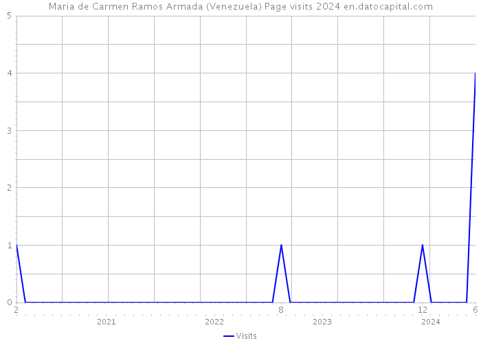 Maria de Carmen Ramos Armada (Venezuela) Page visits 2024 